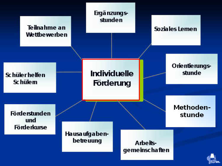 ein schematischer ÜBerblick über das Förderkonzept am Burgau-Gymnasium